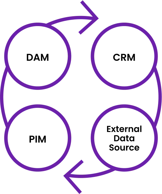 Data Source Syncs